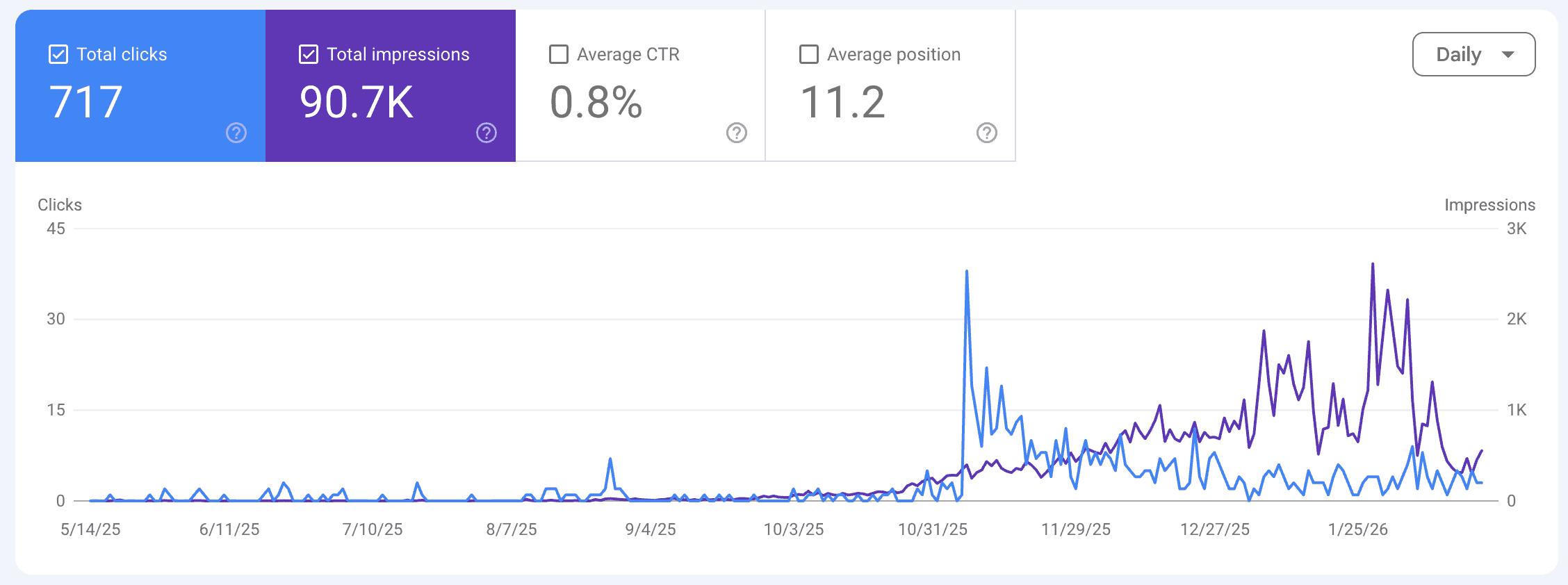 Analytics chart