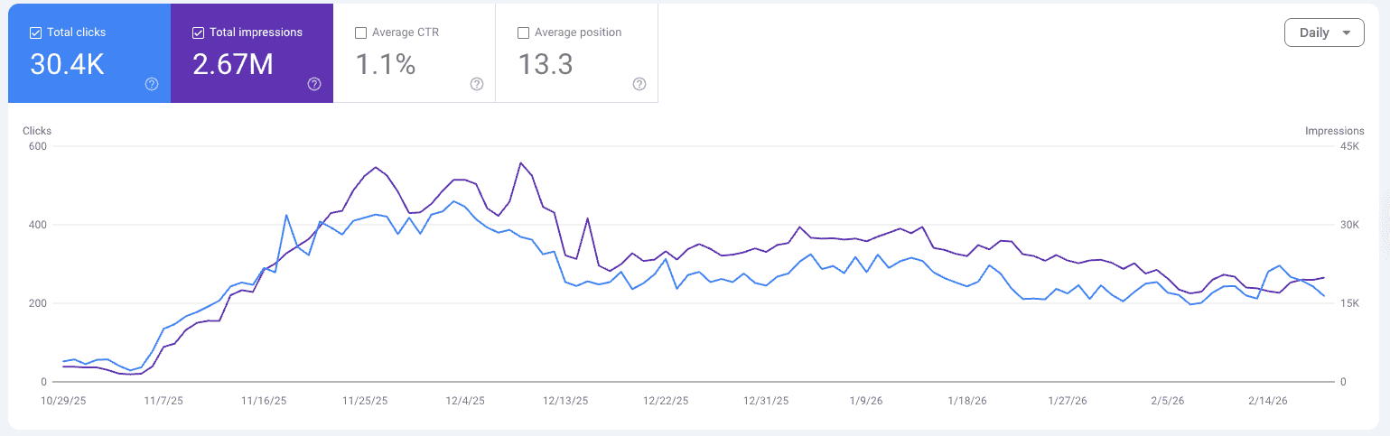 Analytics chart